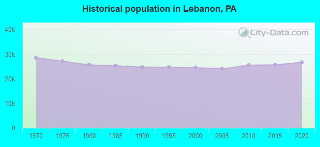 Historical population in Lebanon, PA