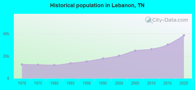 Historical population in Lebanon, TN