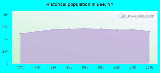 Historical population in Lee, NY