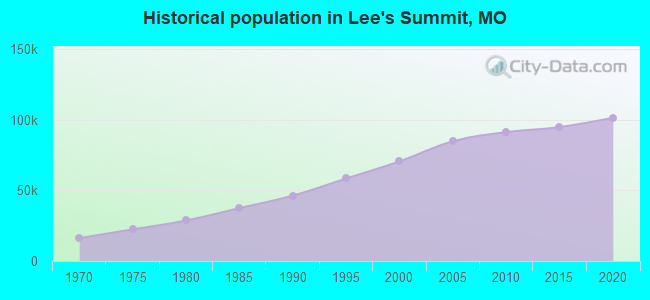Historical population in Lee's Summit, MO