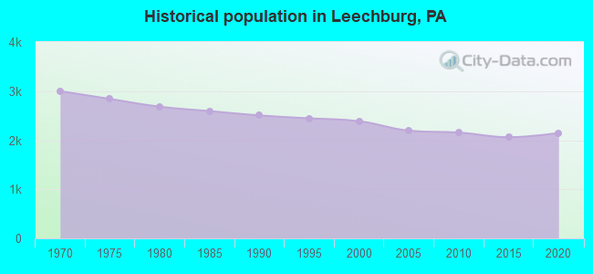 Historical population in Leechburg, PA