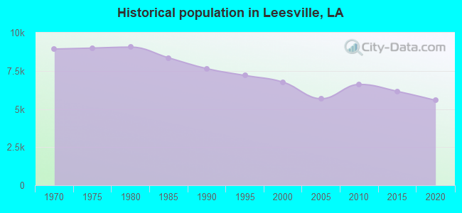 Historical population in Leesville, LA