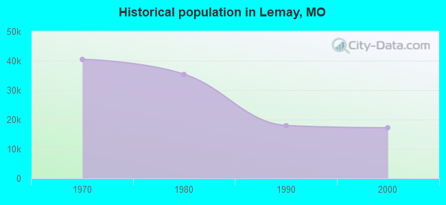 Historical population in Lemay, MO