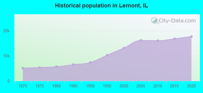 Historical population in Lemont, IL