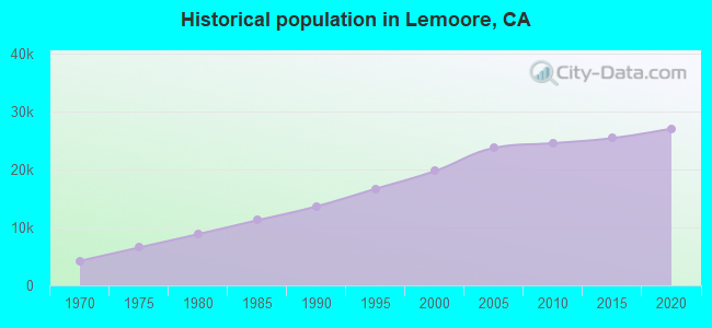 Historical population in Lemoore, CA