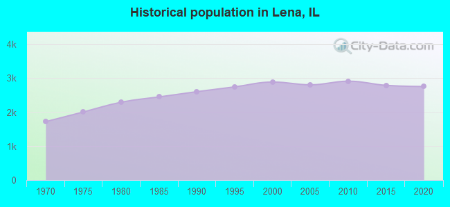 Historical population in Lena, IL