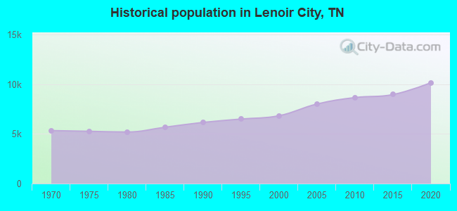 Historical population in Lenoir City, TN