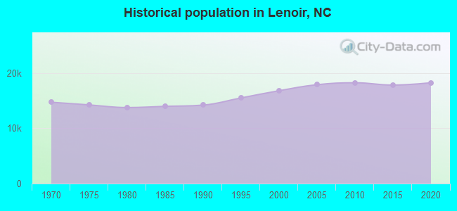 Historical population in Lenoir, NC