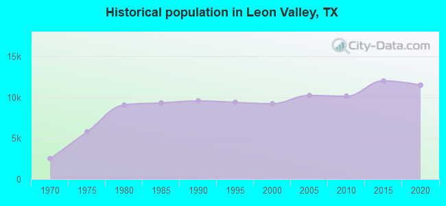 Historical population in Leon Valley, TX