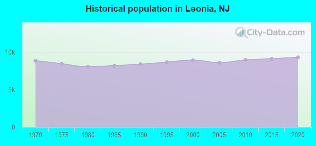 Historical population in Leonia, NJ