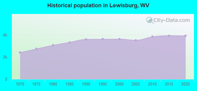 Historical population in Lewisburg, WV