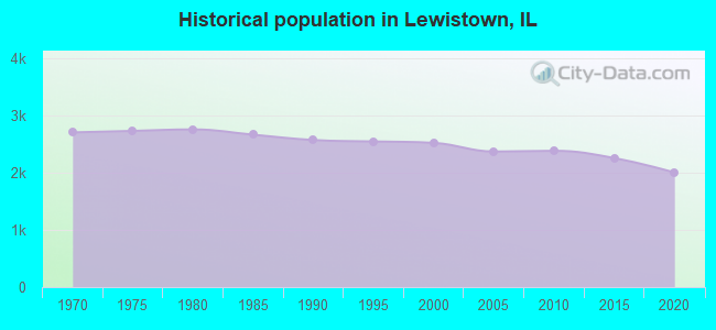 Historical population in Lewistown, IL