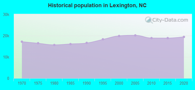 Historical population in Lexington, NC