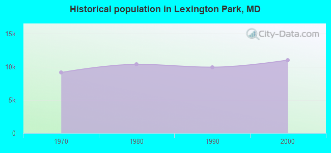 Historical population in Lexington Park, MD