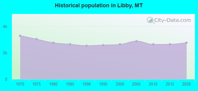 Historical population in Libby, MT