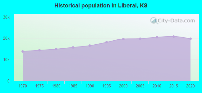 Historical population in Liberal, KS