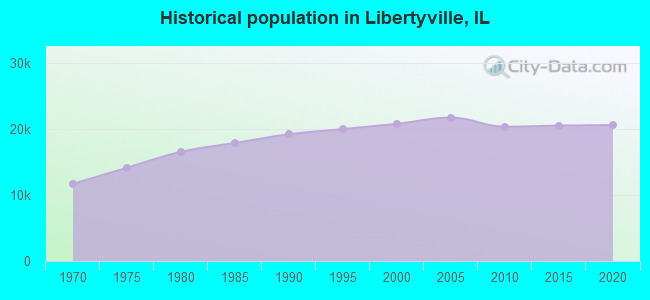 Historical population in Libertyville, IL