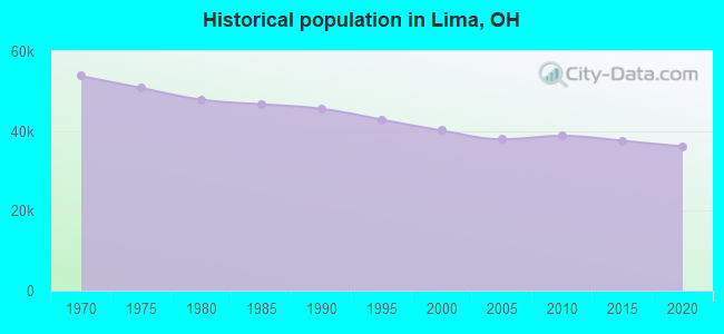 Historical population in Lima, OH