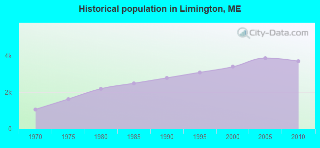 Historical population in Limington, ME