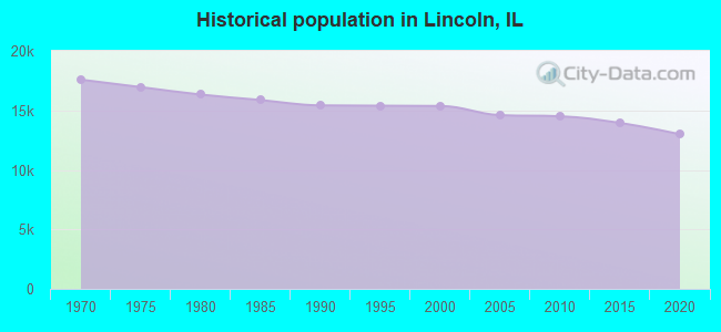 Historical population in Lincoln, IL