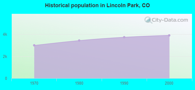 Historical population in Lincoln Park, CO