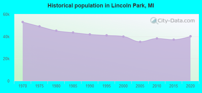 Historical population in Lincoln Park, MI