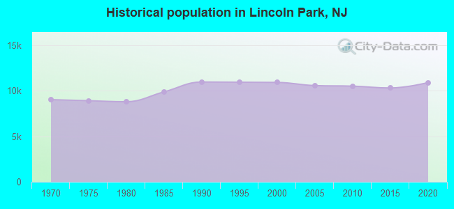 Historical population in Lincoln Park, NJ