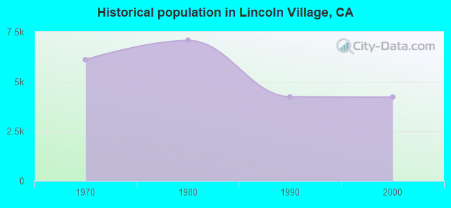 Historical population in Lincoln Village, CA