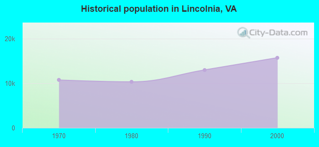 Historical population in Lincolnia, VA
