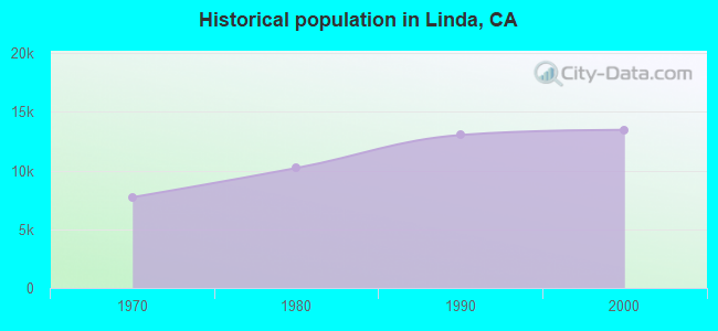 Historical population in Linda, CA