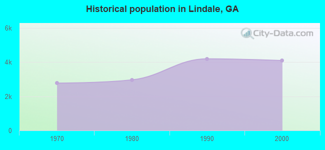 Historical population in Lindale, GA