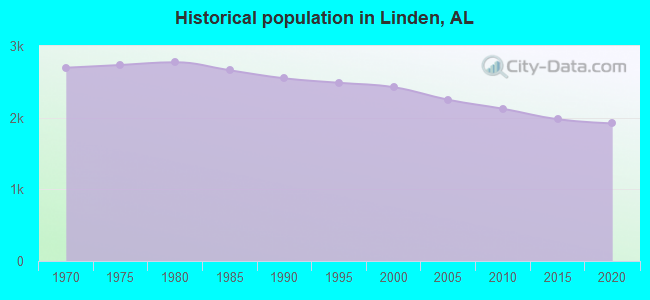Historical population in Linden, AL