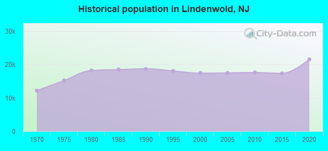 Historical population in Lindenwold, NJ