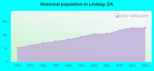 Historical population in Lindsay, CA