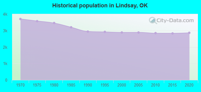 Historical population in Lindsay, OK