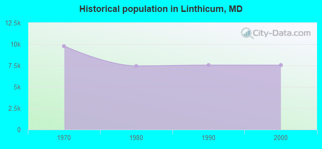 Historical population in Linthicum, MD