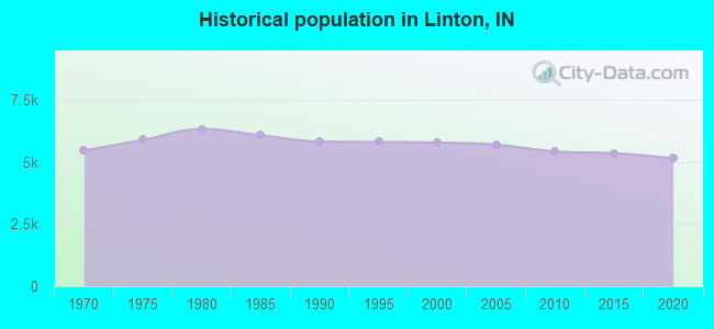 Historical population in Linton, IN