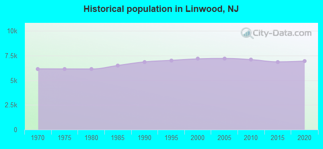 Historical population in Linwood, NJ