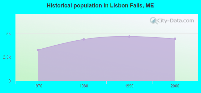 Historical population in Lisbon Falls, ME