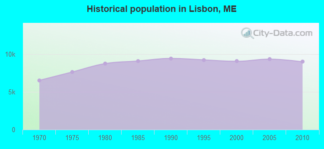 Historical population in Lisbon, ME