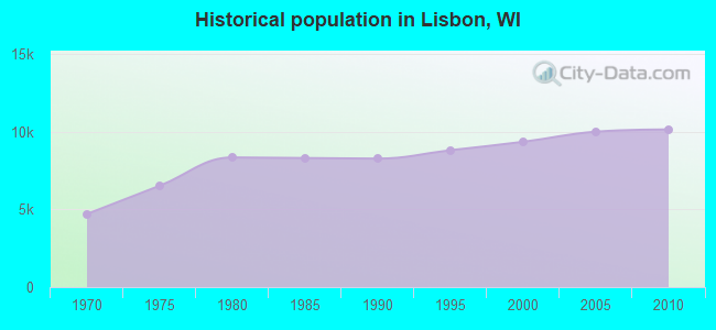 Historical population in Lisbon, WI