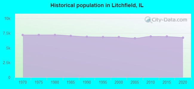 Historical population in Litchfield, IL
