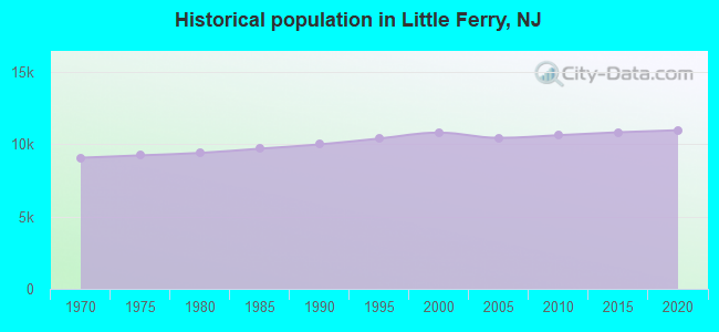 Historical population in Little Ferry, NJ