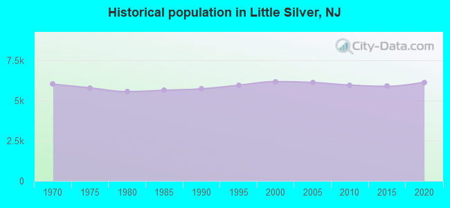 Historical population in Little Silver, NJ
