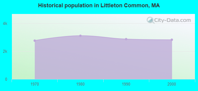 Historical population in Littleton Common, MA