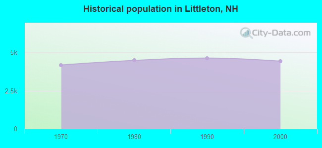 Historical population in Littleton, NH