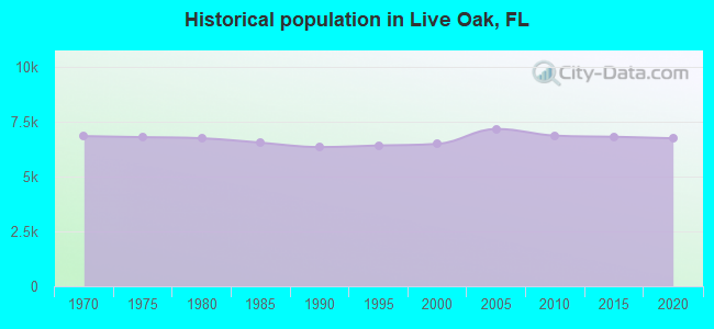 Historical population in Live Oak, FL