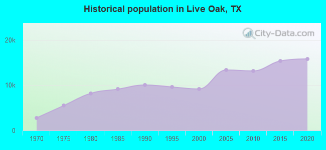 Historical population in Live Oak, TX