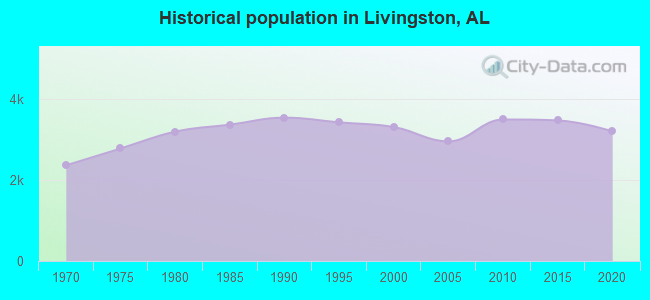Historical population in Livingston, AL