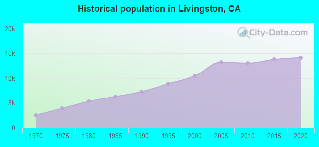 Historical population in Livingston, CA